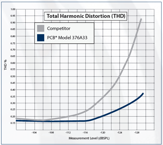 Total Harmonic Distortion (THD) graph