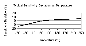 TempChart