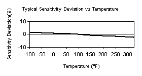 TempChart