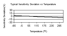 TempChart