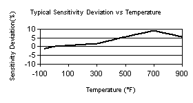 TempChart