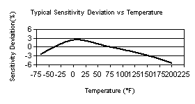 TempChart