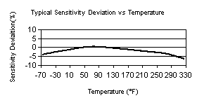 TempChart