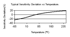 TempChart