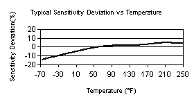 TempChart