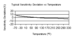 TempChart