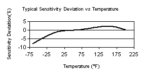 TempChart