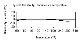 TempChart