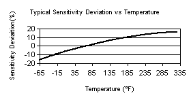 TempChart