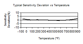 TempChart