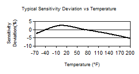 TempChart