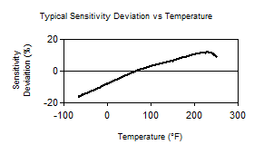 TempChart