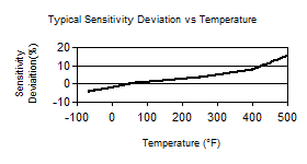 TempChart