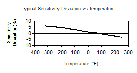 TempChart