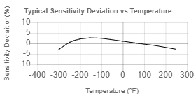 TempChart