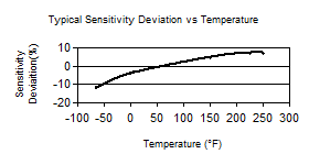 TempChart