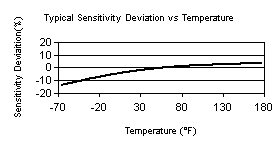 TempChart