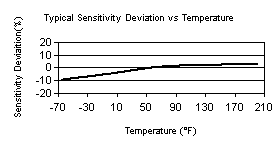 TempChart