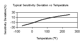 TempChart