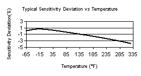 TempChart