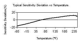 TempChart